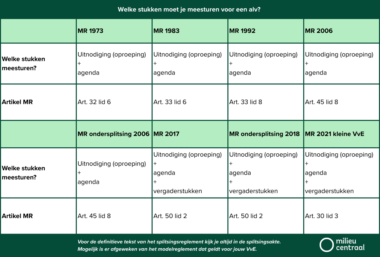 Tabel die inzicht geeft in welke stukken aangeleverd moeten worden in aanloop naar een alv, per regelement wat wordt gehanteerd.