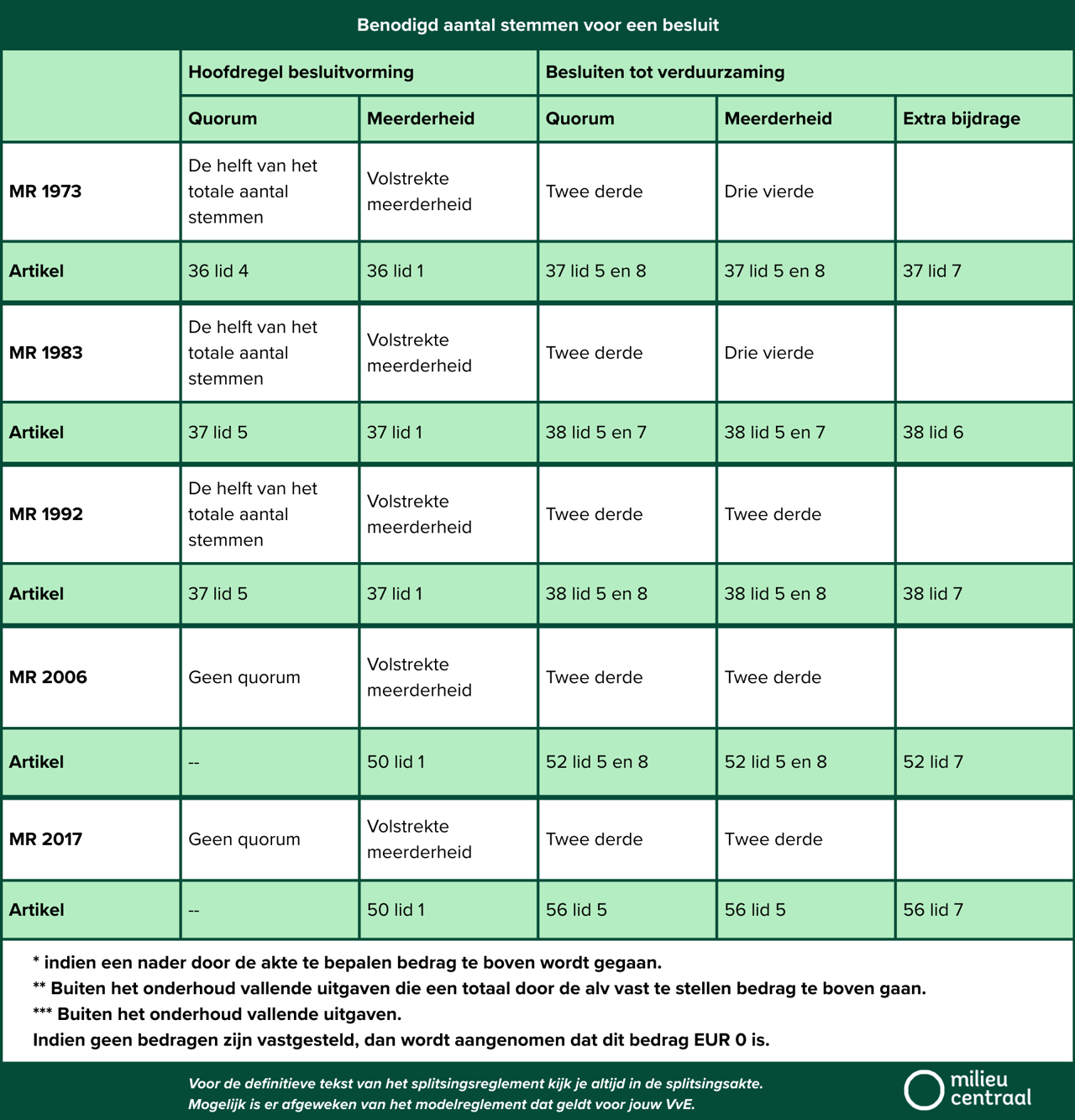 Tabel die inzicht geeft in het benodigd aantal stemmen voor een geldig besluit, per regelement wat wordt gehanteerd.