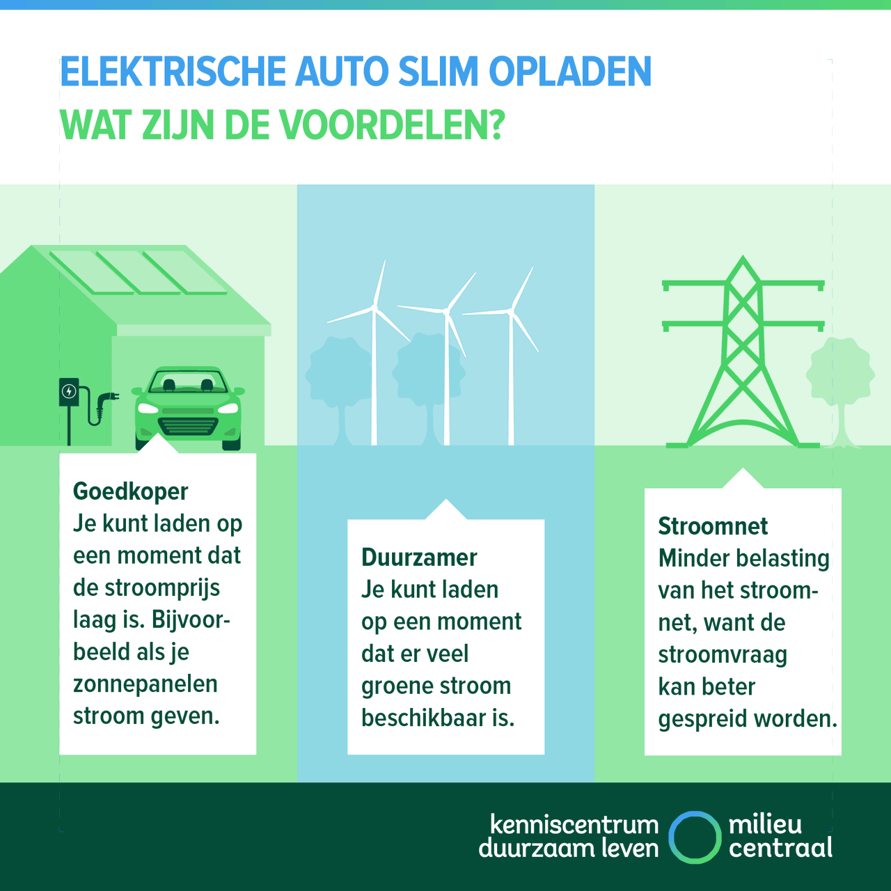 Elektrische auto slim opladen. Wat zijn de voordelen?

De infographic toont het volgende:

Goedkoper: Je kunt laden op een moment dat de stroomprijs laag is. Bijvoorbeeld bij daltarief of als je zonnepanelen stroom geven.

Duurzamer: Je kunt laden op een moment dat er veel groene stroom beschikbaar is.

Minder belasting stroomnet: Stroomvraag kan beter gespreid worden.