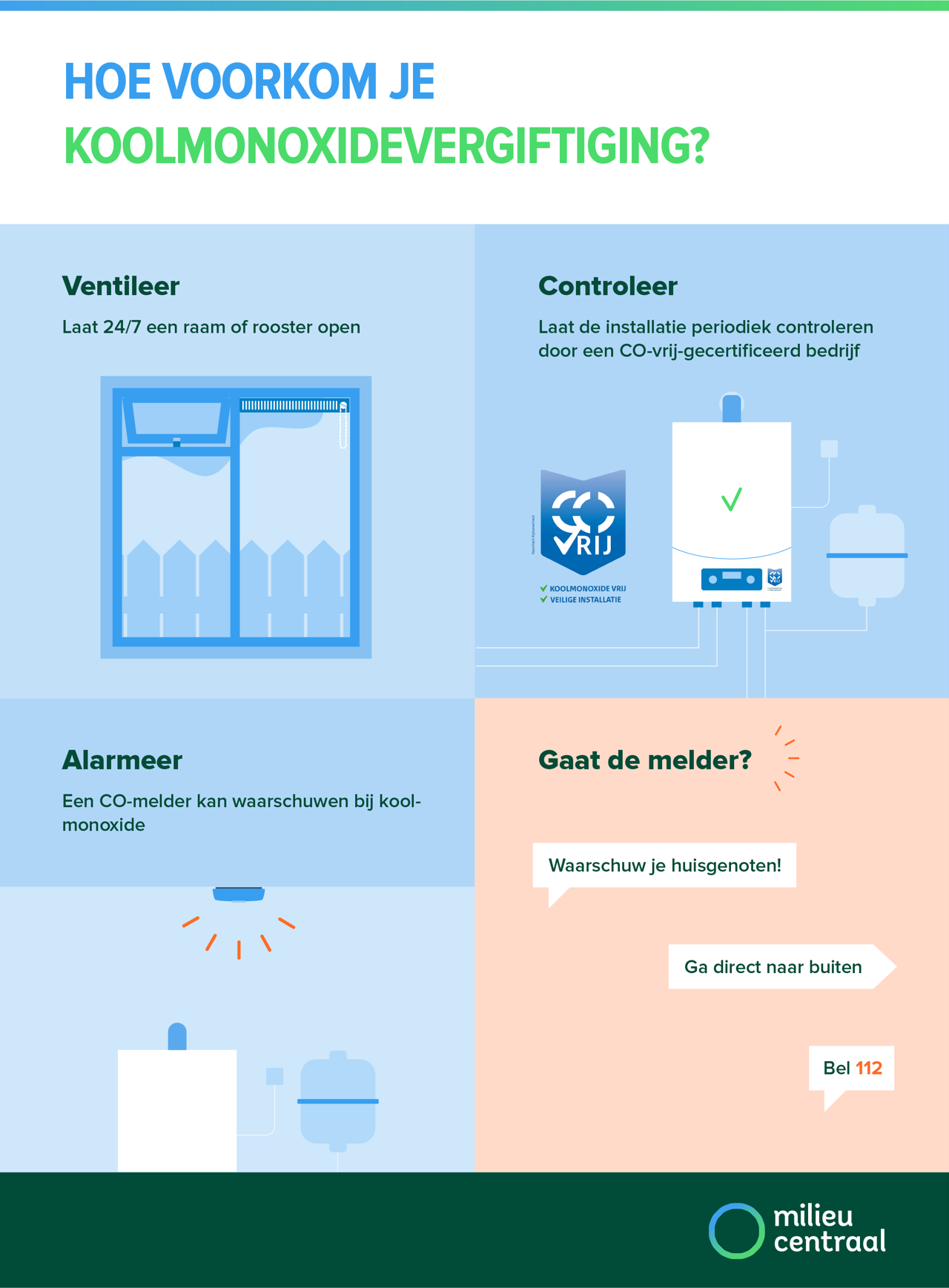 Hoe voorkom je koolmonoxidevergiftiging?

Ventileer
Laat 24/7 een raam of rooster open

Controleer
Laat de installatie periodiek controleren door een CO-vrij-gecertificeerd bedrijf

Alarmeer
Een CO-melder kan waarschuwen bij koolmonoxide

Gaat de melder?
Waarschuw je huisgenoten!
Ga direct naar buiten
Bel 11