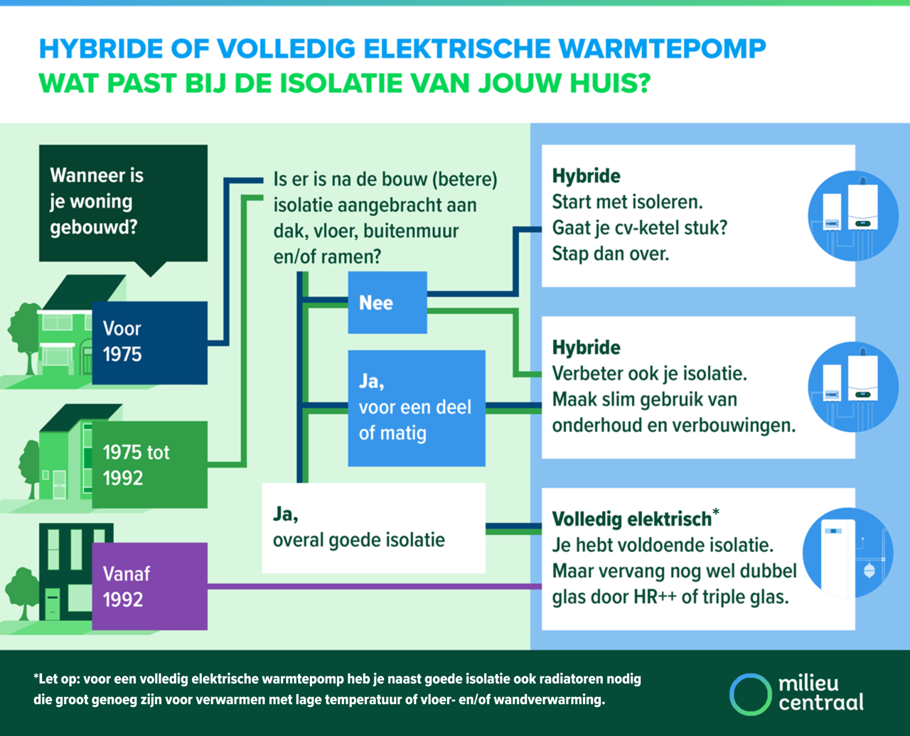 Infographic hybride of volledig elektrische warmtepomp. Wat past bij de isolatie van jouw huis?