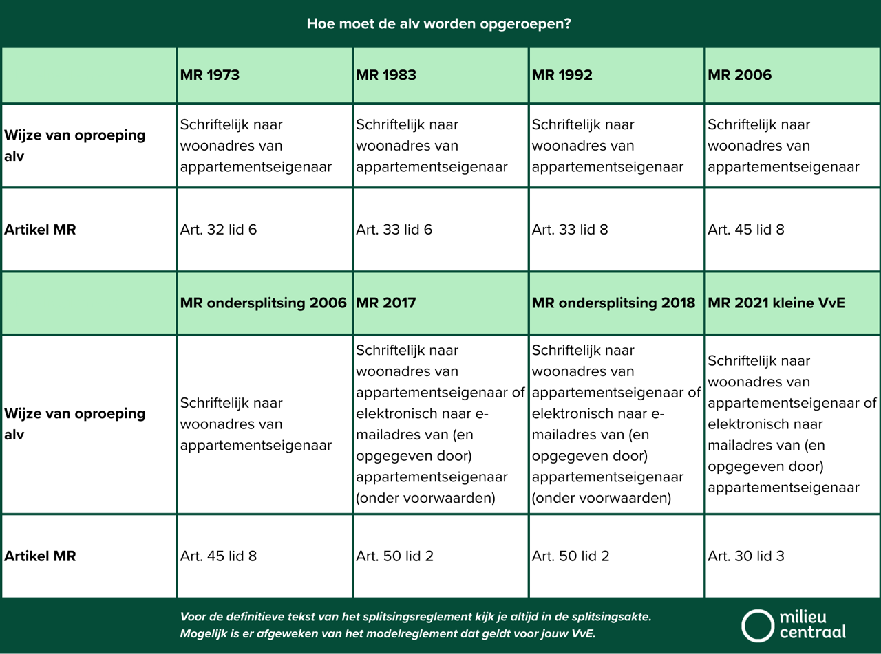 Tabel die inzicht geeft in hoe een alv moet worden opgegroepen, per regelement wat wordt gehanteerd.