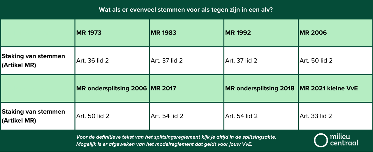 Tabel die inzicht geeft wat de correcte procedure is bij een gelijk aantal stemmen, per regelement wat wordt gehanteerd.