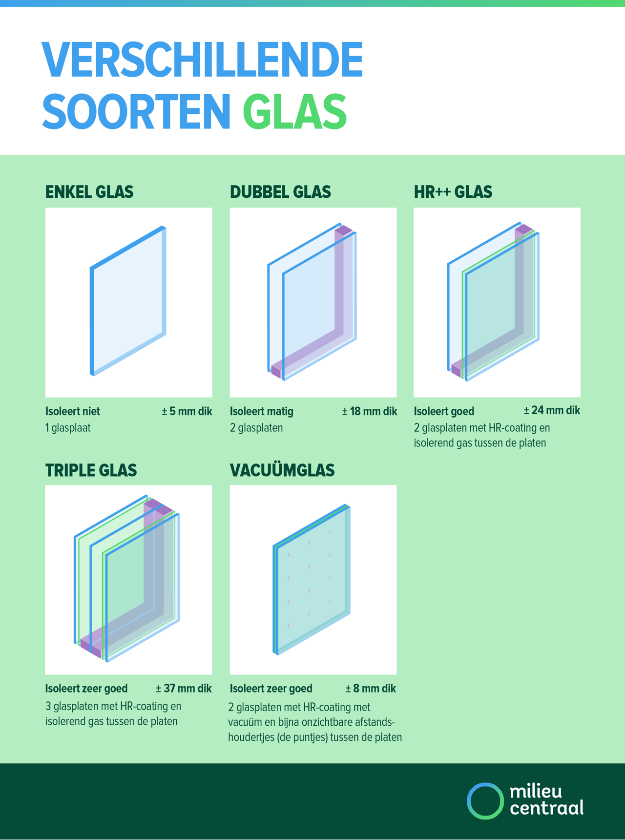 Infographic toont verschillende soorten (isolatie)glas.
Enkel glas bestaat uit één glasplaat, is ongeveer 5mm dik en isoleert niet.
Dubbel glas bestaat uit twee glasplaten, is ongeveer 18mm dik en isoleert matig.
HR++ glas bestaat uit 2 glasplaten met een HR-coating en isolerend gas tussen de platen, is ongeveer 24mm dik en isoleert goed.
Triple glas bestaat uit 3 glasplaten met HR-coating en isolerend gas tussen de platen, is ongeveer 37mm dik en isoleert zeer goed.
Vacuümglas bestaat uit 2 glasplaten met HR-coating en bijna onzichtbare afstandshoudertjes (puntjes) tussen de platen, is ongeveer 8mm dik en isoleert zeer goed.