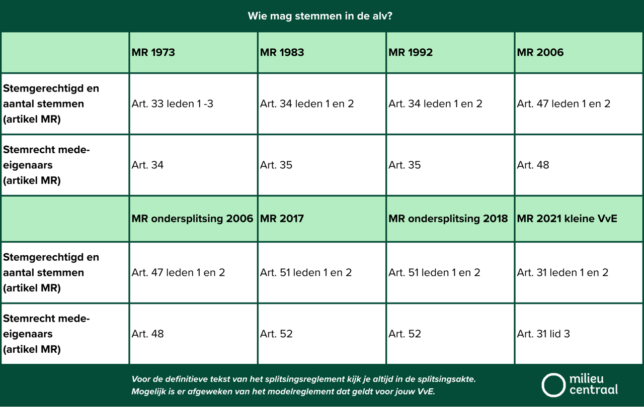 Tabel die inzicht geeft wie in een alv mag stemmen, per regelement wat wordt gehanteerd.