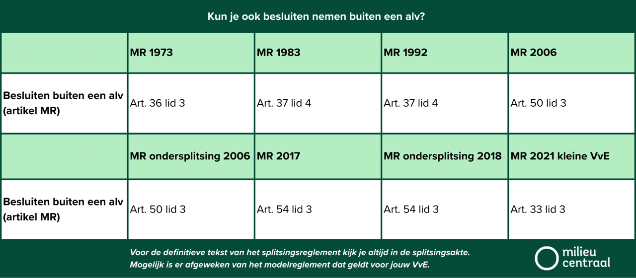 Tabel die inzicht geeft welke besluiten er buiten een alv genomen mogen worden, per regelement wat wordt gehanteerd.