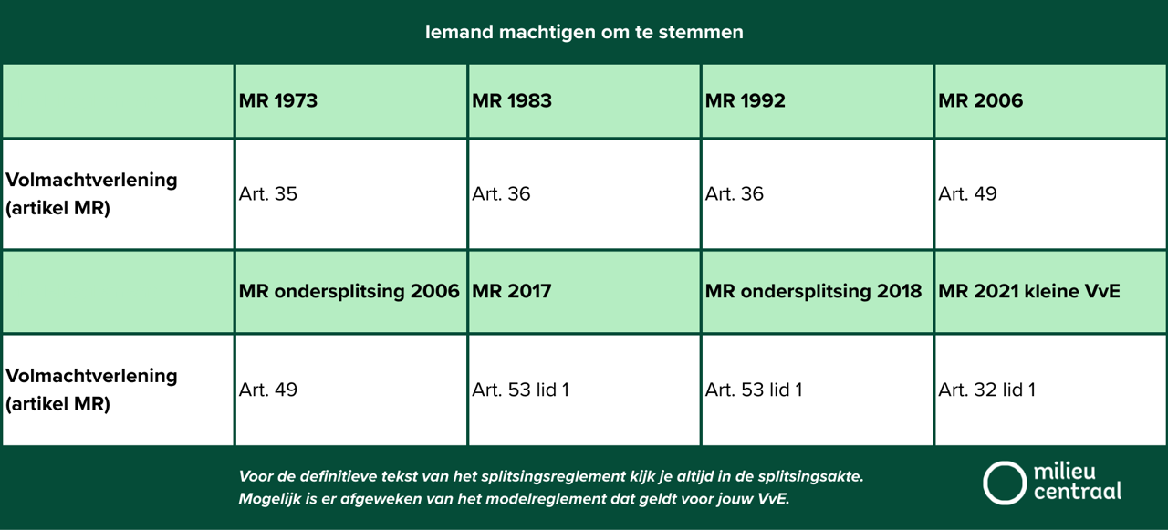 Tabel die inzicht geeft in de regels rondom het machtigen van stemmen, per regelement wat wordt gehanteerd.