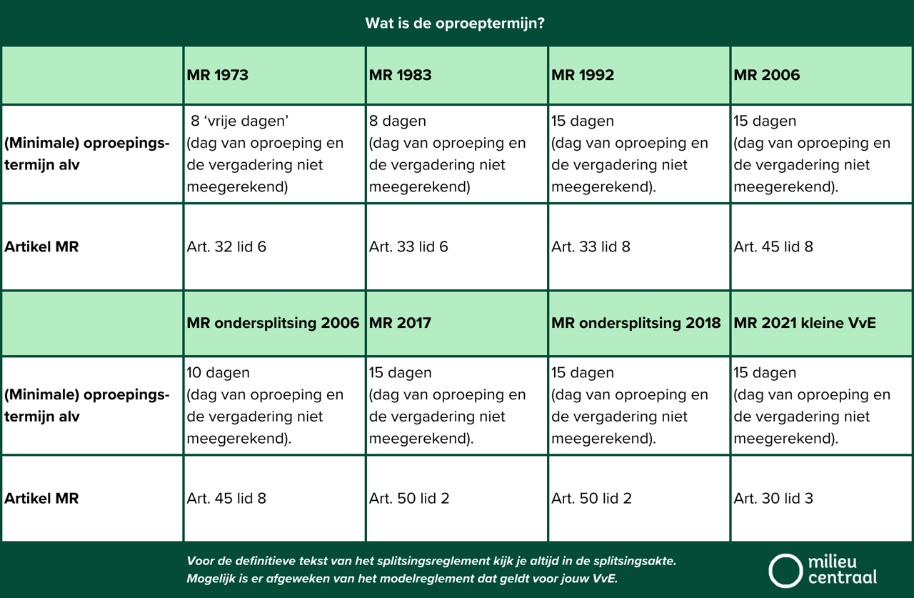 Tabel die inzicht geeft in de oproeptermijn van een alv, per regelement wat wordt gehanteerd.