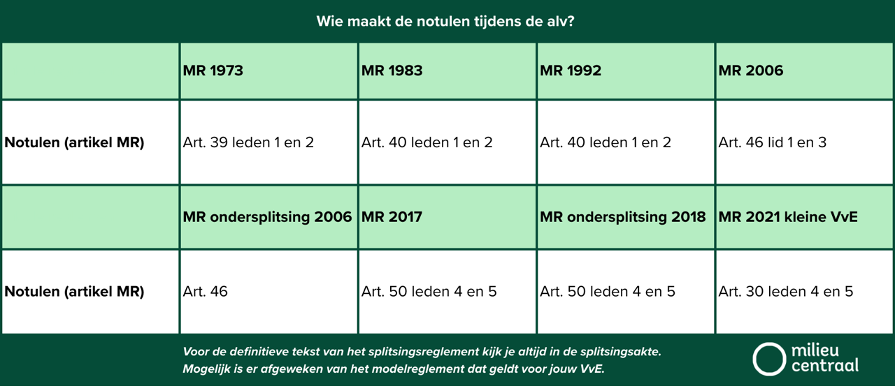 Tabel die inzicht geeft in wie de notulen van een alv bijhoudt, per regelement wat wordt gehanteerd.